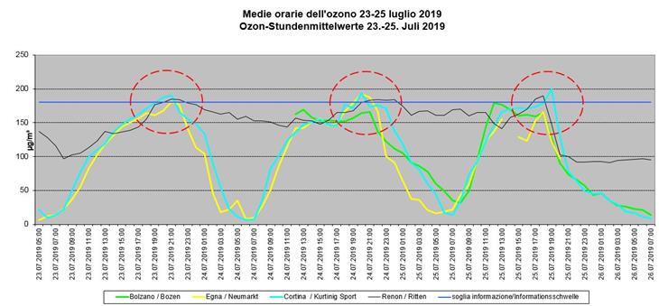 Die Ozon-Stundenmittelwerte der vergangenen drei Tage im Überblick. Grafik: Landesagentur für Umwelt und Klimaschutz