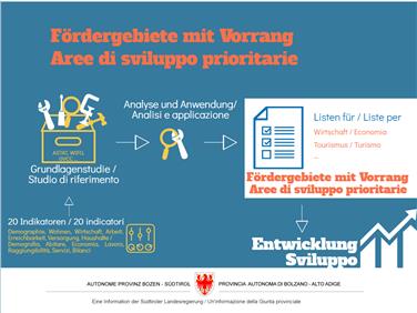 Infografik zu den Fördergebieten mit Vorrang - Quelle: LPA/Domink Holzer