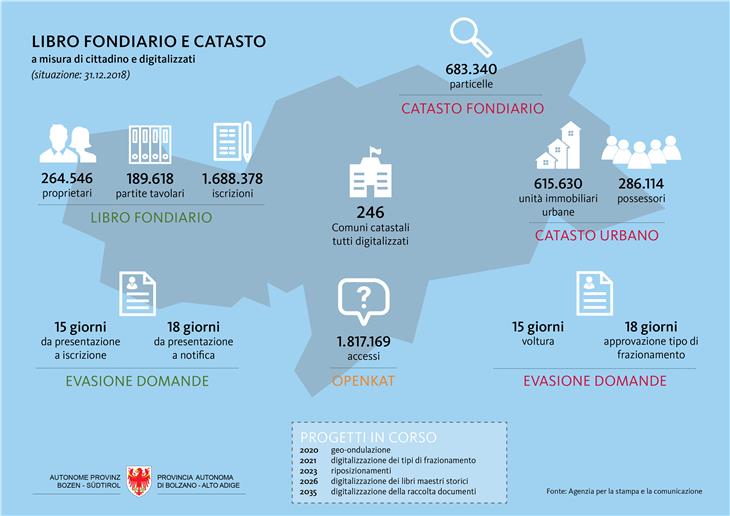 Infografica con i dati su Catasto e Libro Fondiario