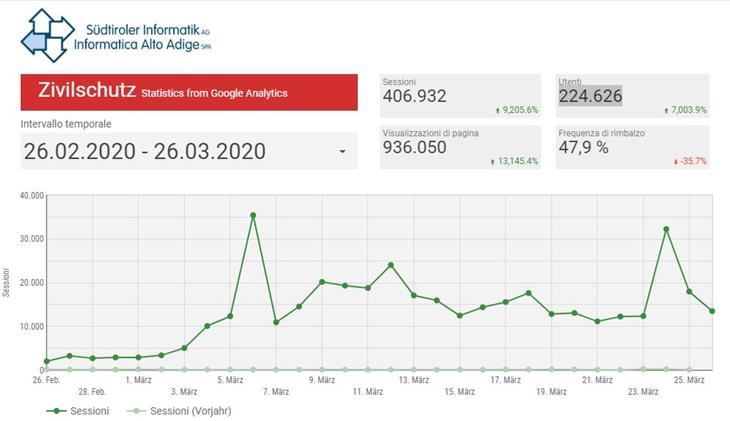 I dati degli accessi al sito web Coronavirus della Provincia.